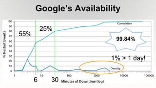Google’s Availability
55%
6 30
25%
1% > 1 day!
99.84%
 