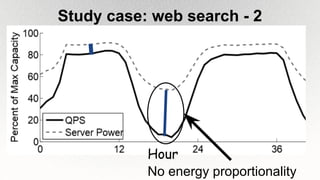 Study case: web search - 2
No energy proportionality
Hour
 