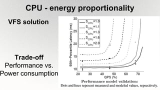 CPU - energy proportionality
VFS solution
Trade-off
Performance vs.
Power consumption
 