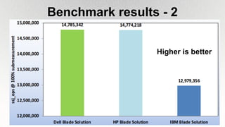 Benchmark results - 2
Higher is better
 