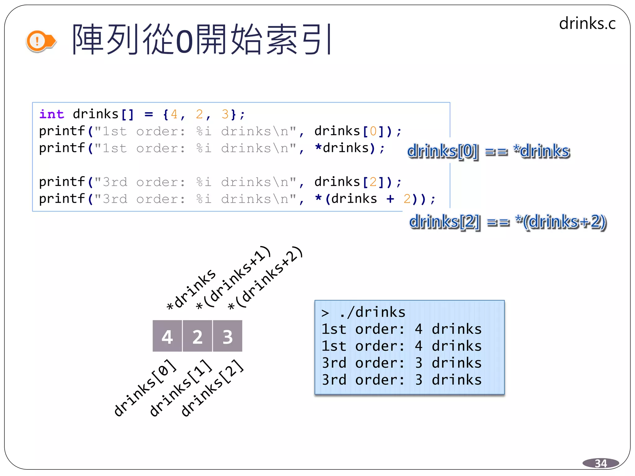 陣列從0開始索引
int drinks[] = {4, 2, 3};
printf("1st order: %i drinksn", drinks[0]);
printf("1st order: %i drinksn", *drinks);
printf("3rd order: %i drinksn", drinks[2]);
printf("3rd order: %i drinksn", *(drinks + 2));
4 2 3
34
drinks.c
> ./drinks
1st order: 4 drinks
1st order: 4 drinks
3rd order: 3 drinks
3rd order: 3 drinks
 