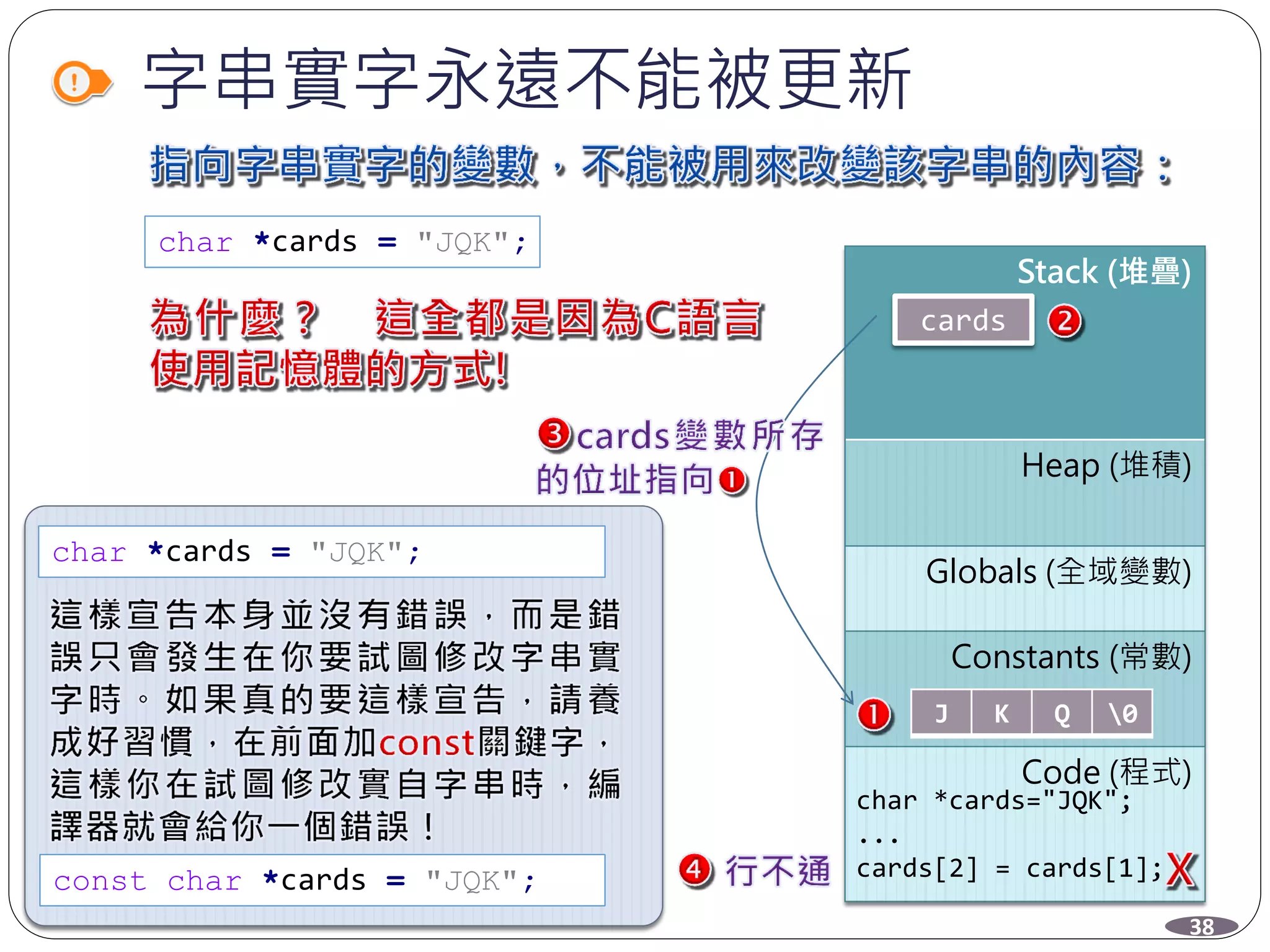 字串實字永遠不能被更新
char *cards = "JQK";
Stack (堆疊)
Heap (堆積)
Globals (全域變數)
Constants (常數)
Code (程式)
cards
J K Q 0
char *cards="JQK";
...
cards[2] = cards[1];
char *cards = "JQK";
const char *cards = "JQK";
38
 