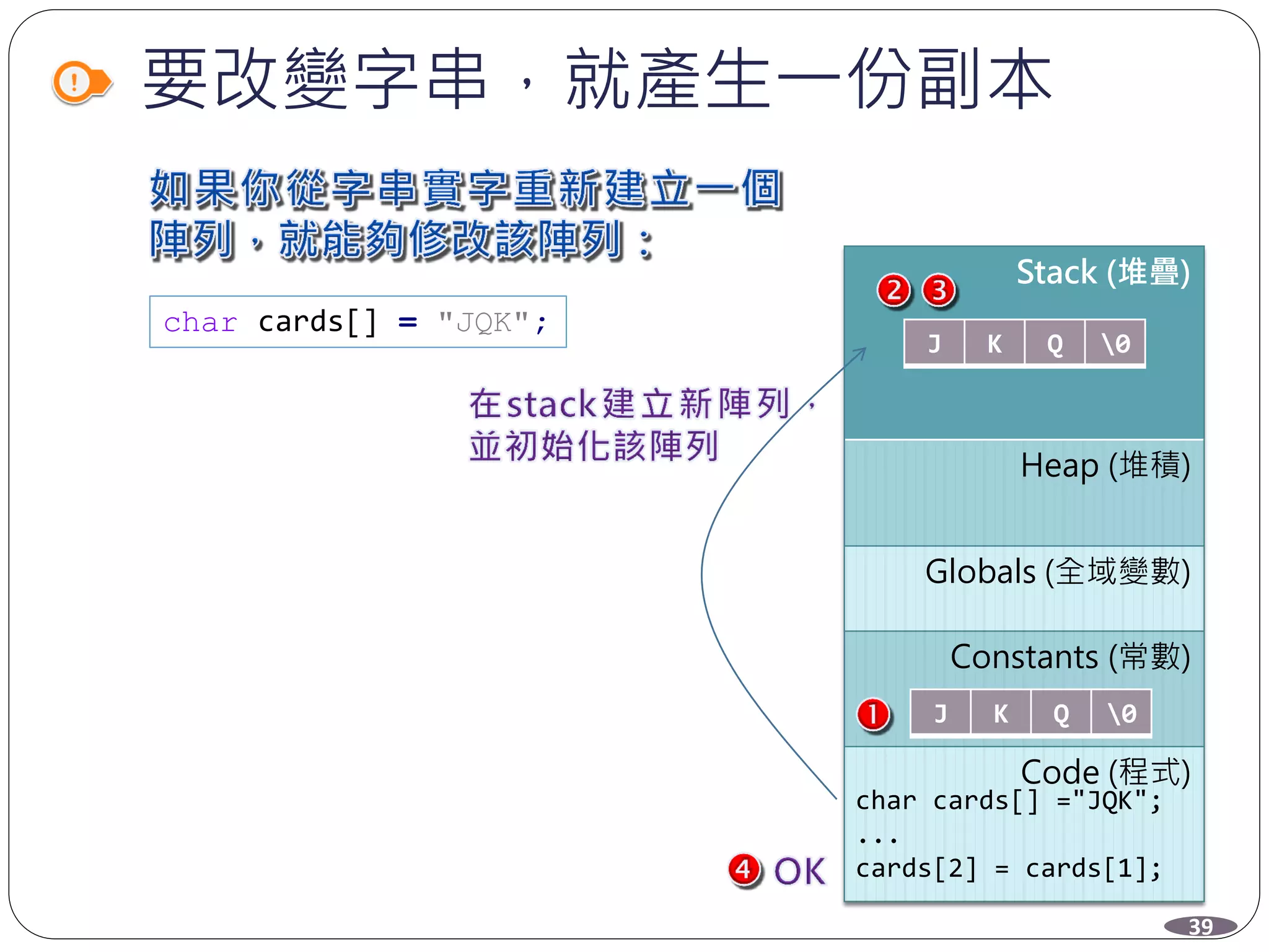 要改變字串，就產生一份副本
char cards[] = "JQK";
Stack (堆疊)
Heap (堆積)
Globals (全域變數)
Constants (常數)
Code (程式)
J K Q 0
char cards[] ="JQK";
...
cards[2] = cards[1];
J K Q 0
39
 