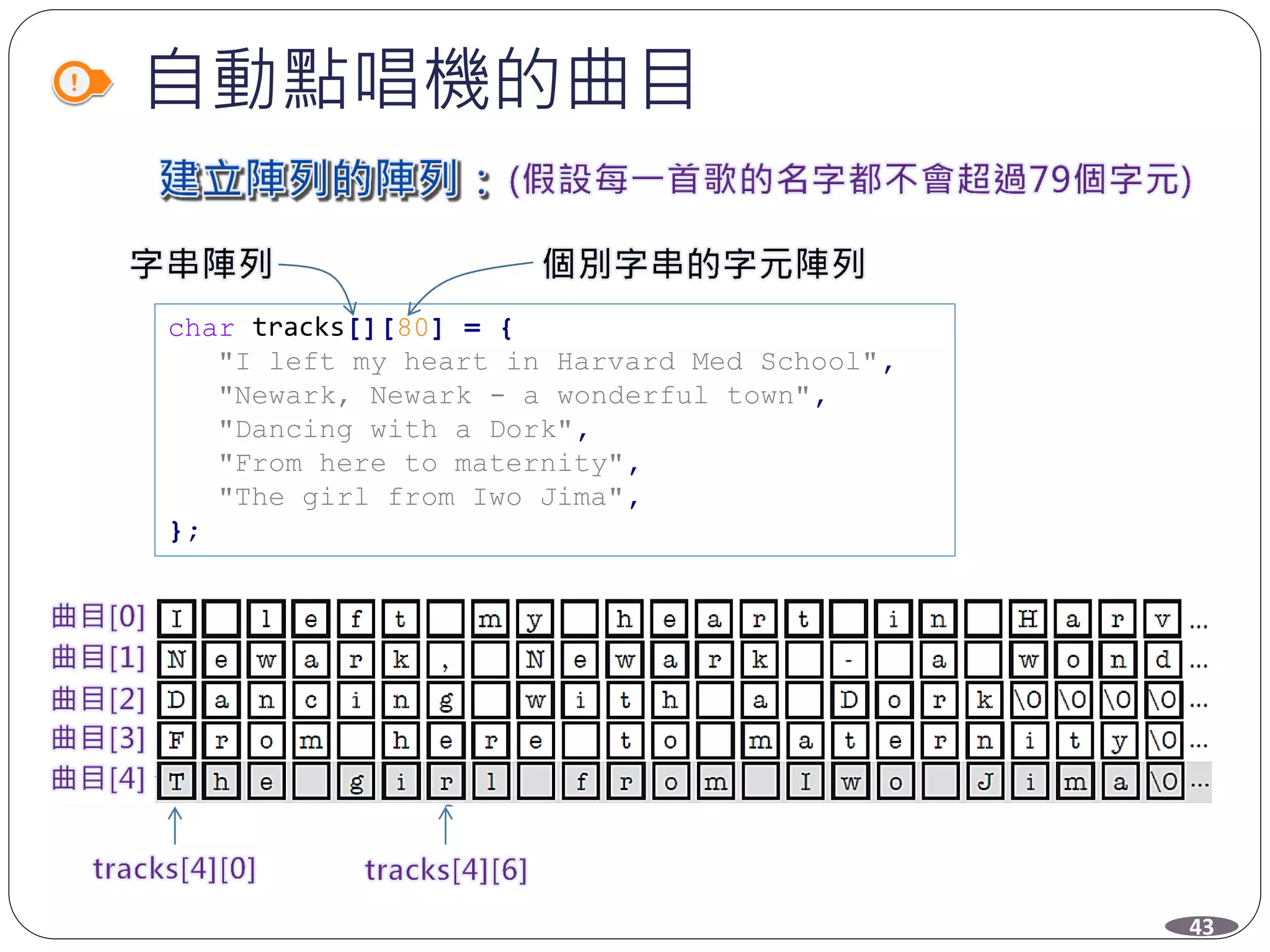 自動點唱機的曲目
char tracks[][80] = {
"I left my heart in Harvard Med School",
"Newark, Newark - a wonderful town",
"Dancing with a Dork",
"From here to maternity",
"The girl from Iwo Jima",
};
43
 