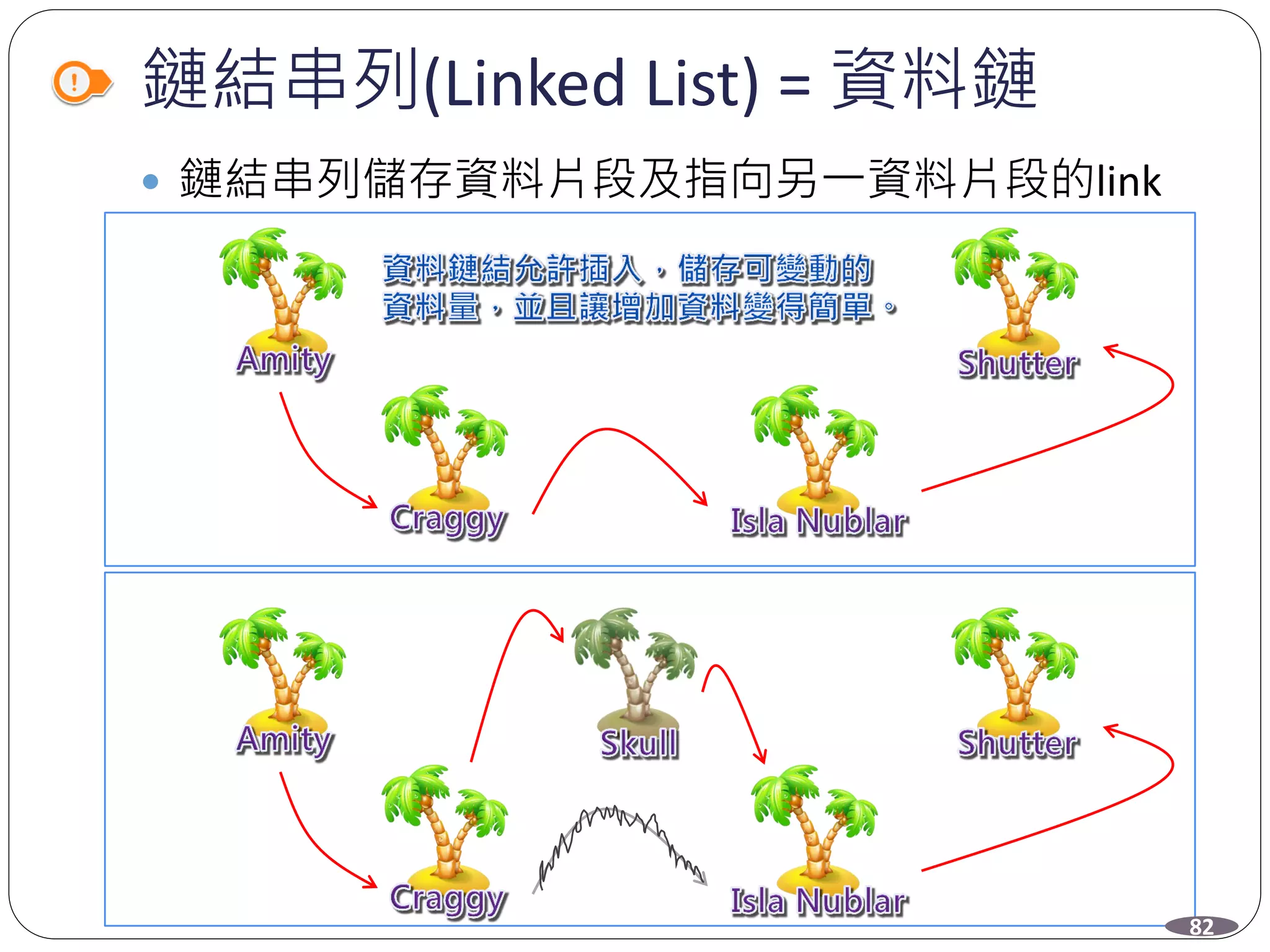 鏈結串列(Linked List) = 資料鏈
 鏈結串列儲存資料片段及指向另一資料片段的link
c
82
 