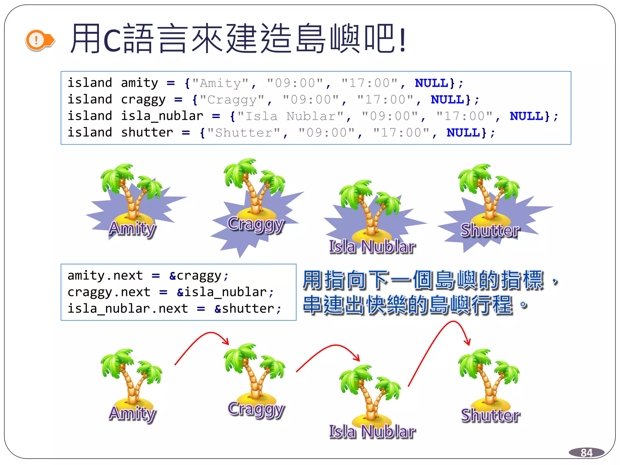 用C語言來建造島嶼吧!
island amity = {"Amity", "09:00", "17:00", NULL};
island craggy = {"Craggy", "09:00", "17:00", NULL};
island isla_nublar = {"Isla Nublar", "09:00", "17:00", NULL};
island shutter = {"Shutter", "09:00", "17:00", NULL};
amity.next = &craggy;
craggy.next = &isla_nublar;
isla_nublar.next = &shutter;
84
 