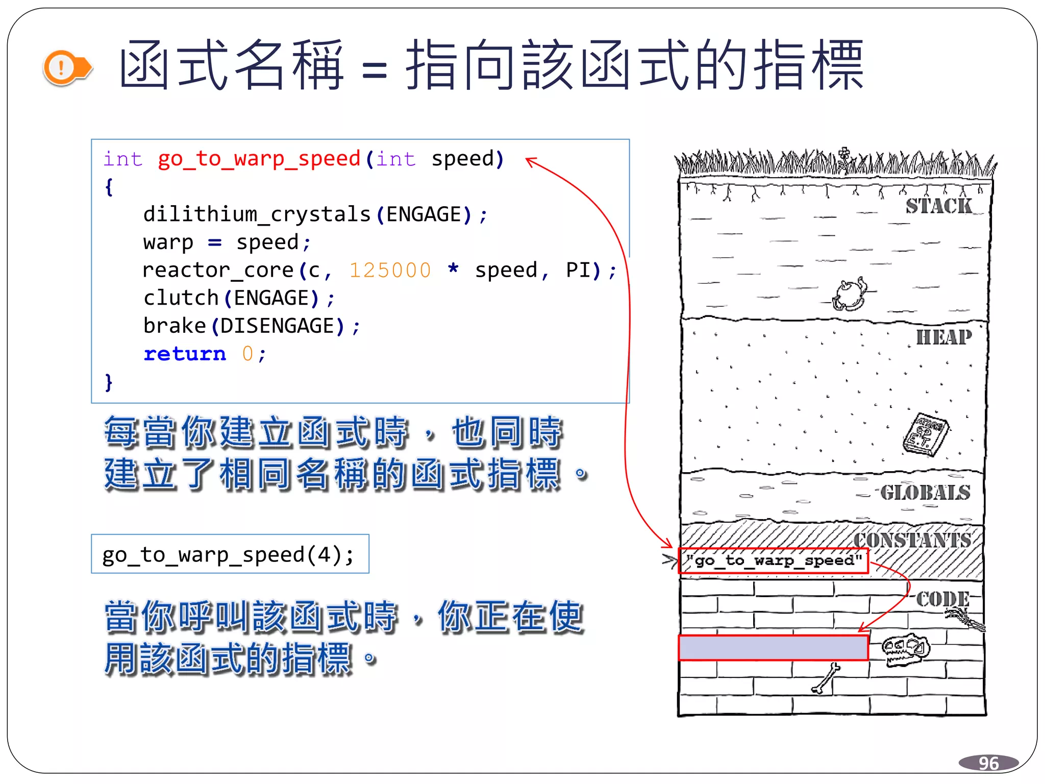 函式名稱 = 指向該函式的指標
int go_to_warp_speed(int speed)
{
dilithium_crystals(ENGAGE);
warp = speed;
reactor_core(c, 125000 * speed, PI);
clutch(ENGAGE);
brake(DISENGAGE);
return 0;
}
go_to_warp_speed(4);
96
 