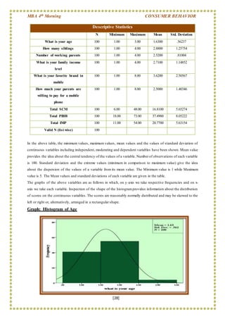 MBA 4th Morning CONSUMER BEHAVIOR
[28]
In the above table, the minimum values, maximum values, mean values and the values of standard deviation of
continuous variables including independent, moderating and dependent variables have been shown. Mean value
provides the idea about the central tendency of the values of a variable. Number of observations of each variable
is 100. Standard deviation and the extreme values (minimum in comparison to maximum value) give the idea
about the dispersion of the values of a variable from its mean value. The Minimum value is 1 while Maximum
value is 5. The Mean values and standard deviations of each variable are given in the table.
The graphs of the above variables are as follows in which, on y-axis we take respective frequencies and on x-
axis we take each variable. Inspection of the shape of the histogramprovides information about the distribution
of scores on the continuous variables. The scores are reasonably normally distributed and may be skewed to the
left or right or, alternatively, arranged in a rectangular shape.
Graph: Histogram of Age
Descriptive Statistics
N Minimum Maximum Mean Std. Deviation
What is your age 100 1.00 3.00 1.6300 .56237
How many siblings 100 1.00 4.00 2.8800 1.25754
Number of working parents 100 1.00 4.00 2.5200 .81004
What is your family income
level
100 1.00 4.00 2.7100 1.14852
What is your favorite brand in
mobile
100 1.00 8.00 3.6200 2.50567
How much your parents are
willing to pay for a mobile
phone
100 1.00 8.00 2.5000 1.40346
Total SCM 100 6.00 48.00 16.8100 5.65274
Total PIBB 100 18.00 73.00 37.4900 8.05222
Total IMP 100 11.00 54.00 20.7700 5.63154
Valid N (list wise) 100
 