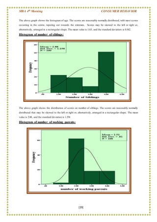 MBA 4th Morning CONSUMER BEHAVIOR
[29]
The above graph shows the histogram of age. The scores are reasonably normally distributed, with most scores
occurring in the centre, tapering out towards the extremes. Scores may be skewed to the left or right or,
alternatively, arranged in a rectangular shape. The mean value is 1.63, and the standard deviation is 0.562.
Histogram of number of siblings:
The above graph shows the distribution of scores on number of siblings. The scores are reasonably normally
distributed that may be skewed to the left or right or, alternatively, arranged in a rectangular shape. The mean
value is 2.88, and the standard deviation is 1.258
Histogram of number of working parents:
 