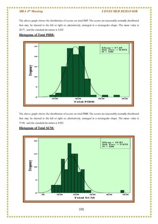 MBA 4th Morning CONSUMER BEHAVIOR
[32]
The above graph shows the distribution of scores on total IMP. The scores are reasonably normally distributed
that may be skewed to the left or right or, alternatively, arranged in a rectangular shape. The mean value is
20.77, and the standard deviation is 5.632
Histogram of Total PIBB:
The above graph shows the distribution of scores on total PIBB. The scores are reasonably normally distributed
that may be skewed to the left or right or, alternatively, arranged in a rectangular shape. The mean value is
37.49, and the standard deviation is 8.052
Histogram of Total SCM:
 