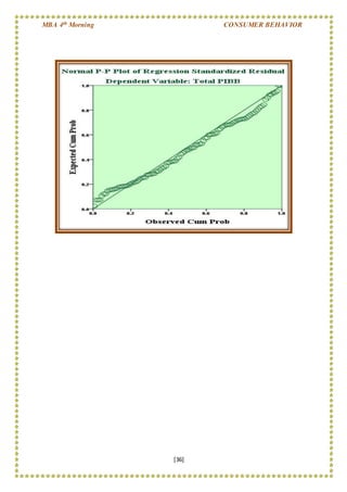 MBA 4th Morning CONSUMER BEHAVIOR
[36]
 