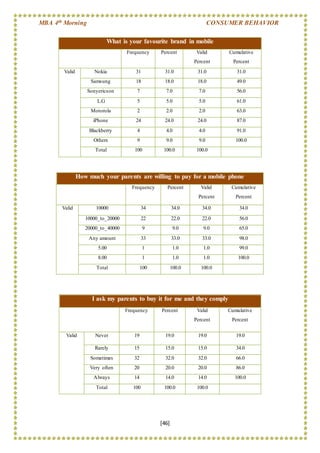 MBA 4th Morning CONSUMER BEHAVIOR
[46]
What is your favourite brand in mobile
Frequency Percent Valid
Percent
Cumulative
Percent
Valid Nokia 31 31.0 31.0 31.0
Samsung 18 18.0 18.0 49.0
Sonyericson 7 7.0 7.0 56.0
L.G 5 5.0 5.0 61.0
Motorola 2 2.0 2.0 63.0
iPhone 24 24.0 24.0 87.0
Blackberry 4 4.0 4.0 91.0
Others 9 9.0 9.0 100.0
Total 100 100.0 100.0
I ask my parents to buy it for me and they comply
Frequency Percent Valid
Percent
Cumulative
Percent
Valid Never 19 19.0 19.0 19.0
Rarely 15 15.0 15.0 34.0
Sometimes 32 32.0 32.0 66.0
Very often 20 20.0 20.0 86.0
Always 14 14.0 14.0 100.0
Total 100 100.0 100.0
How much your parents are willing to pay for a mobile phone
Frequency Percent Valid
Percent
Cumulative
Percent
Valid 10000 34 34.0 34.0 34.0
10000_to_20000 22 22.0 22.0 56.0
20000_to_40000 9 9.0 9.0 65.0
Any amount 33 33.0 33.0 98.0
5.00 1 1.0 1.0 99.0
8.00 1 1.0 1.0 100.0
Total 100 100.0 100.0
 