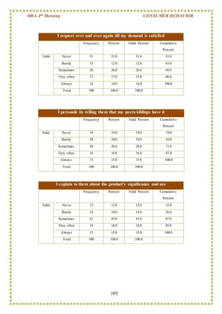 MBA 4th Morning CONSUMER BEHAVIOR
[47]
I request over and over again till my demand is satisfied
Frequency Percent Valid Percent Cumulative
Percent
Valid Never 31 31.0 31.0 31.0
Rarely 12 12.0 12.0 43.0
Sometimes 26 26.0 26.0 69.0
Very often 17 17.0 17.0 86.0
Always 14 14.0 14.0 100.0
Total 100 100.0 100.0
I persuade by telling them that my peers/siblings have it
Frequency Percent Valid Percent Cumulative
Percent
Valid Never 19 19.0 19.0 19.0
Rarely 24 24.0 24.0 43.0
Sometimes 28 28.0 28.0 71.0
Very often 16 16.0 16.0 87.0
Always 13 13.0 13.0 100.0
Total 100 100.0 100.0
I explain to them about the product's significance and use
Frequency Percent Valid Percent Cumulative
Percent
Valid Never 12 12.0 12.0 12.0
Rarely 14 14.0 14.0 26.0
Sometimes 41 41.0 41.0 67.0
Very often 18 18.0 18.0 85.0
Always 15 15.0 15.0 100.0
Total 100 100.0 100.0
 