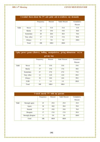 MBA 4th Morning CONSUMER BEHAVIOR
[48]
I play power games (flattery, bulling, manipulation, giving ultimatums etc) to
get my way
Frequency Percent Valid Percent Cumulative
Percent
Valid Never 33 33.0 33.0 33.0
Rarely 17 17.0 17.0 50.0
Sometimes 27 27.0 27.0 77.0
Very often 12 12.0 12.0 89.0
Always 10 10.0 10.0 99.0
33.00 1 1.0 1.0 100.0
Total 100 100.0 100.0
I watch mostly TV with my parents
Frequency Percent Valid Percent Cumulative
Percent
Valid Strongly agree 25 25.0 25.0 25.0
Agree 34 34.0 34.0 59.0
Neutral 19 19.0 19.0 78.0
Disagree 17 17.0 17.0 95.0
Strongly disagree 5 5.0 5.0 100.0
Total 100 100.0 100.0
I remind them about the TV ads/ print ads to reinforce my demands
Frequency Percent Valid Percent Cumulative
Percent
Valid Never 31 31.0 31.0 31.0
Rarely 19 19.0 19.0 50.0
Sometimes 28 28.0 28.0 78.0
Very often 17 17.0 17.0 95.0
Always 5 5.0 5.0 100.0
Total 100 100.0 100.0
 