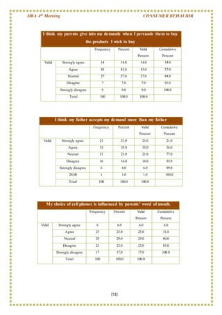 MBA 4th Morning CONSUMER BEHAVIOR
[51]
My choice of cell phones is influenced by parents’ word of mouth.
Frequency Percent Valid
Percent
Cumulative
Percent
Valid Strongly agree 6 6.0 6.0 6.0
Agree 25 25.0 25.0 31.0
Neutral 29 29.0 29.0 60.0
Disagree 23 23.0 23.0 83.0
Strongly disagree 17 17.0 17.0 100.0
Total 100 100.0 100.0
I think my parents give into my demands when I persuade them to buy
the products I wish to buy
Frequency Percent Valid
Percent
Cumulative
Percent
Valid Strongly agree 14 14.0 14.0 14.0
Agree 43 43.0 43.0 57.0
Neutral 27 27.0 27.0 84.0
Disagree 7 7.0 7.0 91.0
Strongly disagree 9 9.0 9.0 100.0
Total 100 100.0 100.0
I think my father accepts my demand more than my father
Frequency Percent Valid
Percent
Cumulative
Percent
Valid Strongly agree 21 21.0 21.0 21.0
Agree 35 35.0 35.0 56.0
Neutral 21 21.0 21.0 77.0
Disagree 16 16.0 16.0 93.0
Strongly disagree 6 6.0 6.0 99.0
24.00 1 1.0 1.0 100.0
Total 100 100.0 100.0
 