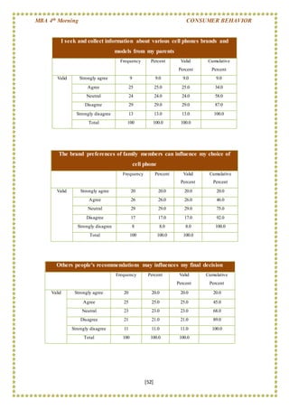 MBA 4th Morning CONSUMER BEHAVIOR
[52]
Others people's recommendations may influences my final decision
Frequency Percent Valid
Percent
Cumulative
Percent
Valid Strongly agree 20 20.0 20.0 20.0
Agree 25 25.0 25.0 45.0
Neutral 23 23.0 23.0 68.0
Disagree 21 21.0 21.0 89.0
Strongly disagree 11 11.0 11.0 100.0
Total 100 100.0 100.0
I seek and collect information about various cell phones brands and
models from my parents
Frequency Percent Valid
Percent
Cumulative
Percent
Valid Strongly agree 9 9.0 9.0 9.0
Agree 25 25.0 25.0 34.0
Neutral 24 24.0 24.0 58.0
Disagree 29 29.0 29.0 87.0
Strongly disagree 13 13.0 13.0 100.0
Total 100 100.0 100.0
The brand preferences of family members can influence my choice of
cell phone
Frequency Percent Valid
Percent
Cumulative
Percent
Valid Strongly agree 20 20.0 20.0 20.0
Agree 26 26.0 26.0 46.0
Neutral 29 29.0 29.0 75.0
Disagree 17 17.0 17.0 92.0
Strongly disagree 8 8.0 8.0 100.0
Total 100 100.0 100.0
 