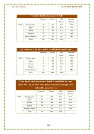 MBA 4th Morning CONSUMER BEHAVIOR
[53]
Using the cell phone or particular brand or model helps me show
others who I am, or who I would like to be(such as technology lover,
fashionable, up to date etc)
Frequency Percent Valid
Percent
Cumulative
Percent
Valid Strongly agree 15 15.0 15.0 15.0
Agree 35 35.0 35.0 50.0
Neutral 34 34.0 34.0 84.0
Disagree 13 13.0 13.0 97.0
Strongly disagree 3 3.0 3.0 100.0
Total 100 100.0 100.0
The mobile has become a necessity today
Frequency Percent Valid
Percent
Cumulative
Percent
Valid Strongly agree 46 46.0 46.0 46.0
Agree 36 36.0 36.0 82.0
Neutral 11 11.0 11.0 93.0
Disagree 3 3.0 3.0 96.0
Strongly disagree 4 4.0 4.0 100.0
Total 100 100.0 100.0
Are you aware of the latest models available in the mobile market
Frequency Percent Valid
Percent
Cumulative
Percent
Valid Strongly agree 27 27.0 27.0 27.0
Agree 45 45.0 45.0 72.0
Neutral 17 17.0 17.0 89.0
Disagree 7 7.0 7.0 96.0
Strongly disagree 4 4.0 4.0 100.0
Total 100 100.0 100.0
 
