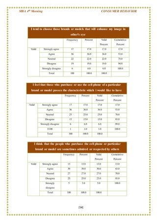 MBA 4th Morning CONSUMER BEHAVIOR
[54]
I feel that those who purchase or use the cell phone of a particular
brand or model posses the characteristic which i would like to have
Frequency Percent Valid
Percent
Cumulative
Percent
Valid Strongly agree 17 17.0 17.0 17.0
Agree 36 36.0 36.0 53.0
Neutral 25 25.0 25.0 78.0
Disagree 15 15.0 15.0 93.0
Strongly disagree 6 6.0 6.0 99.0
33.00 1 1.0 1.0 100.0
Total 100 100.0 100.0
I think that the people who purchase the cell phone or particular
brand or model are sometimes admired or respected by others
Frequency Percent Valid
Percent
Cumulative
Percent
Valid Strongly agree 13 13.0 13.0 13.0
Agree 30 30.0 30.0 43.0
Neutral 27 27.0 27.0 70.0
Disagree 25 25.0 25.0 95.0
Strongly
disagree
5 5.0 5.0 100.0
Total 100 100.0 100.0
I tend to choose those brands or models that will enhance my image in
other's eye
Frequency Percent Valid
Percent
Cumulative
Percent
Valid Strongly agree 17 17.0 17.0 17.0
Agree 36 36.0 36.0 53.0
Neutral 22 22.0 22.0 75.0
Disagree 19 19.0 19.0 94.0
Strongly disagree 6 6.0 6.0 100.0
Total 100 100.0 100.0
 