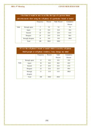 MBA 4th Morning CONSUMER BEHAVIOR
[55]
I feel that it would be nice to act like the type of a person whom
advertisements show using the cell phone of a particular brand or model
Frequency Percent Valid Percent Cumulative
Percent
Valid Strongly agree 7 7.0 7.0 7.0
Agree 32 32.0 32.0 39.0
Neutral 22 22.0 22.0 61.0
Disagree 25 25.0 25.0 86.0
Strongly disagree 14 14.0 14.0 100.0
Total 100 100.0 100.0
If i see the cell phone's brand or model which is used by cell phone
R&D people or cell phone retailers, I may change my mind
Frequency Percent Valid
Percent
Cumulative
Percent
Valid
Strongly agree 12 12.0 12.0 12.0
Agree 30 30.0 30.0 42.0
Neutral 25 25.0 25.0 67.0
Disagree 22 22.0 22.0 89.0
Strongly
disagree
11 11.0 11.0 100.0
Total 100 100.0 100.0
 