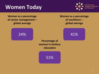 3
24%
Percentage of
women in tertiary
education
51%
41%
Women as a percentage
of workforce –
global average
Women as a per...