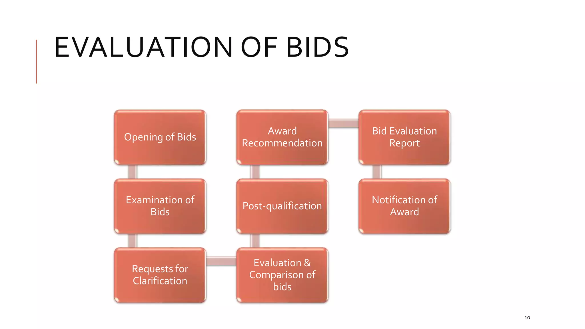EVALUATION OF BIDS
Opening of Bids
Examination of
Bids
Requests for
Clarification
Evaluation &
Comparison of
bids
Post-qualification
Award
Recommendation
Bid Evaluation
Report
Notification of
Award
10
 
