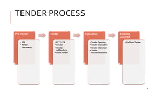 TENDER PROCESS
Pre-Tender
• EOI
• Tender
Documents
Tender
• CFT / CFB
• Tender
• Tender
Addendums
• CloseTender
Evaluation
• Tender Opening
• Tender Evaluation
• Tender Interviews
• Tender
Recommendation
Award &
Contract
• PrefferedTender
8
 