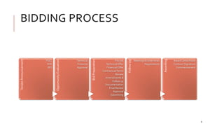 BIDDING PROCESS
9
TenderAnnouncement
PQQ
EOI
RFI
OpportunityEvaluation
Technical
Financial
Approval
BidPreparation
Pre-job
TechnicalOffer
Financial Offer
ContractualTerms
Review
Amendments &
Follow up
Documentation
Final Review
Approval
Submitting
FollowUp
Meetings & Interviews
Negotiations
Awarding
Award Letter/Note
Contract Signature
Commencement
 
