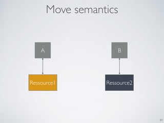 Ressource2Ressource1
Move semantics
89
A B
 