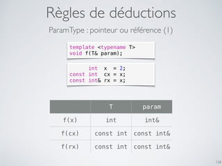 Règles de déductions
158
ParamType : pointeur ou référence (1)
template <typename T>
void f(T& param);
int x = 2;
const int cx = x;
const int& rx = x;
T param
f(x) int int&
f(cx) const int const int&
f(rx) const int const int&
 
