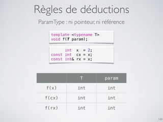 Règles de déductions
160
ParamType : ni pointeur, ni référence
template <typename T>
void f(T param);
int x = 2;
const int cx = x;
const int& rx = x;
T param
f(x) int int
f(cx) int int
f(rx) int int
 