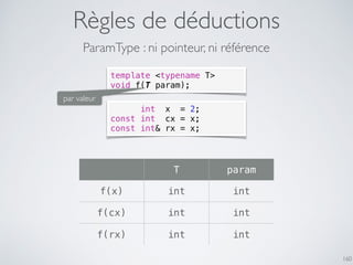 Règles de déductions
160
ParamType : ni pointeur, ni référence
template <typename T>
void f(T param);
int x = 2;
const int cx = x;
const int& rx = x;
T param
f(x) int int
f(cx) int int
f(rx) int int
par valeur
 