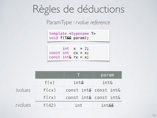 Règles de déductions
161
ParamType : rvalue reference
template <typename T>
void f(T&& param);
int x = 2;
const int cx = x;
const int& rx = x;
T param
f(x) int& int&
f(cx) const int& const int&
f(rx) const int& const int&
f(42) int int&&
lvalues
rvalues
 