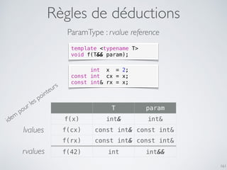 Règles de déductions
161
ParamType : rvalue reference
template <typename T>
void f(T&& param);
int x = 2;
const int cx = x;
const int& rx = x;
T param
f(x) int& int&
f(cx) const int& const int&
f(rx) const int& const int&
f(42) int int&&
idem
pour les pointeurs
lvalues
rvalues
 