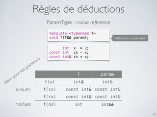 Règles de déductions
161
ParamType : rvalue reference
template <typename T>
void f(T&& param);
int x = 2;
const int cx = x;
const int& rx = x;
T param
f(x) int& int&
f(cx) const int& const int&
f(rx) const int& const int&
f(42) int int&&
idem
pour les pointeurs
lvalues
rvalues
“référence universelle”
 