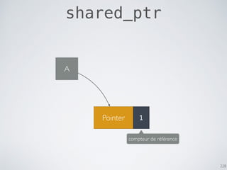 228
shared_ptr
A
Pointer
compteur de référence
1
 