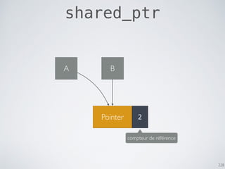 228
shared_ptr
A B
Pointer
compteur de référence
12
 