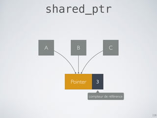 228
shared_ptr
A B C
Pointer
compteur de référence
123
 