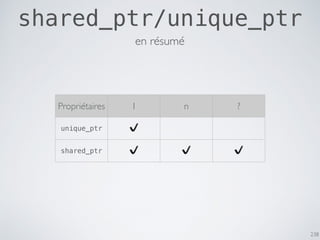 238
shared_ptr/unique_ptr
Propriétaires 1 n ?
unique_ptr ✔
shared_ptr ✔ ✔ ✔
en résumé
 