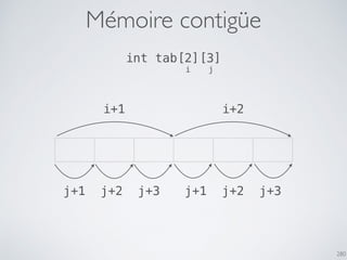 Mémoire contigüe
280
int tab[2][3]
i+1 i+2
j+1 j+2 j+3 j+1 j+2 j+3
i j
 