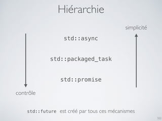 322
Hiérarchie
std::async
std::packaged_task
std::promise
contrôle
simplicité
std::future est créé par tous ces mécanismes
 