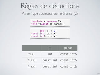Règles de déductions
159
ParamType : pointeur ou référence (2)
template <typename T>
void f(const T& param);
int x = 2;
const int cx = x;
const int& rx = x;
T param
f(x) int const int&
f(cx) const int const int&
f(rx) const int const int&
 