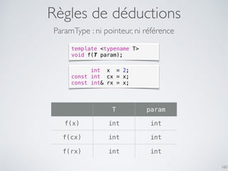 Règles de déductions
160
ParamType : ni pointeur, ni référence
template <typename T>
void f(T param);
int x = 2;
const int...