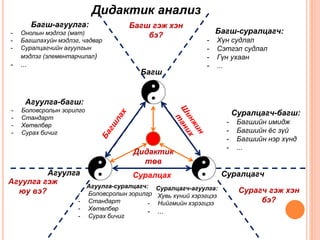 Багш
СуралцагчАгуулга
Багш гэж хэн
бэ?
Сурагч гэж хэн
бэ?
Агуулга гэж
юу вэ?
Суралцах
Багш-суралцагч:
- Хүн судлал
- Сэтгэл судлал
- Гүн ухаан
- ...
Суралцагч-багш:
- Багшийн имидж
- Багшийн ёс зүй
- Багшийн нэр хүнд
- ...
Суралцагч-агуулга:
- Хувь хүний хэрэгцээ
- Нийгмийн хэрэгцээ
- ...
Агуулга-суралцагч:
- Боловсролын зорилго
- Стандарт
- Хөтөлбөр
- Сурах бичиг
Багш-агуулга:
- Онолын мэдлэг (мат)
- Багшлахуйн мэдлэг, чадвар
- Суралцагчийн агуулгын
мэдлэг (элементарчилал)
- ...
Агуулга-багш:
- Боловсролын зорилго
- Стандарт
- Хөтөлбөр
- Сурах бичиг
Дидактик анализ
Дидактик
төв
 