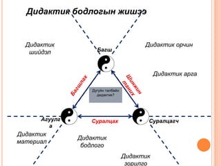 Багш
СуралцагчАгуулг
а
Суралцах
Дугуйн талбайн
дидактик?
Дидактик бодлогын жишээ
Дидактик
шийдэл
Дидактик
материал
Дидактик орчин
Дидактик арга
Дидактик
зорилго
Дидактик
бодлого
 