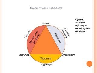 ДИДАКТИК ГУРВАЛЖНЫ ИНСТИТУТЧИЛАЛ
Багш
СуралцагчАгуулга
Суралцах
Туршлага
Орчин:
-хичээл
-сургууль
-орон нутаг
-нийгэм
 
