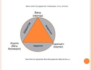 БАГШ БЭЛТГЭХ ДИДАКТИК ГУРВАЛЖИН, УТГА, АГУУЛГА
Багш
(лектор)
Суралцагч
(оюутан)
Агуулга
(багш
боловсрол)
педагоги
Багш бэлтгэх сургуулийн багш бүр дидактикч байх ёстой...
 