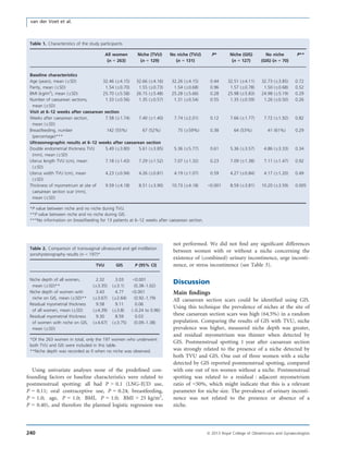Using univariate analyses none of the predeﬁned con-
founding factors or baseline characteristics were related to
postmenstrual spotting: all had P > 0.1 (LNG-IUD use,
P = 0.11; oral contraceptive use, P = 0.24; breastfeeding,
P = 1.0; age, P = 1.0; BMI, P = 1.0; BMI > 25 kg/m2
,
P = 0.40), and therefore the planned logistic regression was
not performed. We did not ﬁnd any signiﬁcant differences
between women with or without a niche concerning the
existence of (combined) urinary incontinence, urge inconti-
nence, or stress incontinence (see Table 3).
Discussion
Main ﬁndings
All caesarean section scars could be identiﬁed using GIS.
Using this technique the prevalence of niches at the site of
these caesarean section scars was high (64.5%) in a random
population. Comparing the results of GIS with TVU, niche
prevalence was higher, measured niche depth was greater,
and residual myometrium was thinner when detected by
GIS. Postmenstrual spotting 1 year after caesarean section
was strongly related to the presence of a niche detected by
both TVU and GIS. One out of three women with a niche
detected by GIS reported postmenstrual spotting, compared
with one out of ten women without a niche. Postmenstrual
spotting was related to a residual : adjacent myometrium
ratio of <50%, which might indicate that this is a relevant
parameter for niche size. The prevalence of urinary inconti-
nence was not related to the presence or absence of a
niche.
Table 2. Comparison of transvaginal ultrasound and gel instillation
sonohysterography results (n = 197)*
TVU GIS P (95% CI)
Niche depth of all women,
mean (ÆSD)**
2.32
(Æ3.35)
3.03
(Æ3.1)
<0.001
(0.38–1.02)
Niche depth of women with
niche on GIS, mean (ÆSD)**
3.43
(Æ3.67)
4.77
(Æ2.64)
<0.001
(0.92–1.79)
Residual myometrial thickness
of all women, mean (ÆSD)
9.58
(Æ4.39)
9.11
(Æ3.8)
0.06
(–0.24 to 0.96)
Residual myometrial thickness
of women with niche on GIS,
mean (ÆSD)
9.30
(Æ4.67)
8.59
(Æ3.75)
0.03
(0.09–1.38)
*Of the 263 women in total, only the 197 women who underwent
both TVU and GIS were included in this table.
**Niche depth was recorded as 0 when no niche was observed.
Table 1. Characteristics of the study participants
All women
(n = 263)
Niche (TVU)
(n = 129)
No niche (TVU)
(n = 131)
P* Niche (GIS)
(n = 127)
No niche
(GIS) (n = 70)
P**
Baseline characteristics
Age (years), mean (ÆSD) 32.46 (Æ4.15) 32.66 (Æ4.16) 32.26 (Æ4.15) 0.44 32.51 (Æ4.11) 32.73 (Æ3.85) 0.72
Parity, mean (ÆSD) 1.54 (Æ0.70) 1.55 (Æ0.73) 1.54 (Æ0.68) 0.96 1.57 (Æ0.78) 1.50 (Æ0.68) 0.52
BMI (kg/m2
), mean (ÆSD) 25.70 (Æ5.58) 26.15 (Æ5.48) 25.28 (Æ5.66) 0.28 25.98 (Æ5.83) 24.98 (Æ5.19) 0.29
Number of caesarean sections,
mean (ÆSD)
1.33 (Æ0.56) 1.35 (Æ0.57) 1.31 (Æ0.54) 0.55 1.35 (Æ0.59) 1.26 (Æ0.50) 0.26
Visit at 6–12 weeks after caesarean section
Weeks after caesarean section,
mean (ÆSD)
7.58 (Æ1.74) 7.40 (Æ1.40) 7.74 (Æ2.01) 0.12 7.66 (Æ1.77) 7.72 (Æ1.92) 0.82
Breastfeeding, number
(percentage)***
142 (55%) 67 (52%) 75 (Æ59%) 0.38 64 (53%) 41 (61%) 0.29
Ultrasonographic results at 6–12 weeks after caesarean section
Double endometrial thickness TVU
(mm), mean (ÆSD)
5.49 (Æ3.80) 5.61 (Æ3.85) 5.36 (Æ5.77) 0.61 5.36 (Æ3.57) 4.86 (Æ3.33) 0.34
Uterus length TVU (cm), mean
(ÆSD)
7.18 (Æ1.43) 7.29 (Æ1.52) 7.07 (Æ1.32) 0.23 7.09 (Æ1.38) 7.11 (Æ1.47) 0.92
Uterus width TVU (cm), mean
(ÆSD)
4.23 (Æ0.94) 4.26 (Æ0.81) 4.19 (Æ1.07) 0.59 4.27 (Æ0.84) 4.17 (Æ1.20) 0.49
Thickness of myometrium at site of
caesarean section scar (mm),
mean (ÆSD)
9.59 (Æ4.18) 8.51 (Æ3.90) 10.73 (Æ4.18) <0.001 8.59 (Æ3.81) 10.20 (Æ3.59) 0.005
*P value between niche and no niche during TVU.
**P value between niche and no niche during GIS.
***No information on breastfeeding for 13 patients at 6–12 weeks after caesarean section.
240 ª 2013 Royal College of Obstetricians and Gynaecologists
van der Voet et al.
 