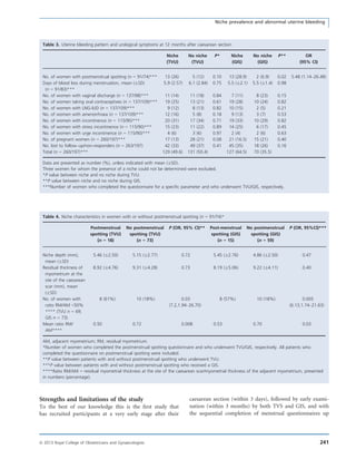 Strengths and limitations of the study
To the best of our knowledge this is the ﬁrst study that
has recruited participants at a very early stage after their
caesarean section (within 3 days), followed by early exami-
nation (within 3 months) by both TVS and GIS, and with
the sequential completion of menstrual questionnaires up
Table 3. Uterine bleeding pattern and urological symptoms at 12 months after caesarean section
Niche
(TVU)
No niche
(TVU)
P* Niche
(GIS)
No niche
(GIS)
P** OR
(95% CI)
No. of women with postmenstrual spotting (n = 91/74)*** 13 (26) 5 (12) 0.10 13 (28.9) 2 (6.9) 0.02 5.48 (1.14–26.48)
Days of blood loss during menstruation, mean (ÆSD)
(n = 91/83)***
5.9 (2.57) 6.1 (2.84) 0.75 5.5 (Æ2.1) 5.5 (Æ1.4) 0.98
No. of women with vaginal discharge (n = 137/98)*** 11 (14) 11 (18) 0.84 7 (11) 8 (23) 0.15
No. of women taking oral contraceptives (n = 137/109)*** 19 (25) 13 (21) 0.61 19 (28) 10 (24) 0.82
No. of women with LNG-IUD (n = 137/109)*** 9 (12) 8 (13) 0.82 10 (15) 2 (5) 0.21
No. of women with amenorrhoea (n = 137/109)*** 12 (16) 5 (8) 0.18 9 (13) 3 (7) 0.53
No. of women with incontinence (n = 115/90)*** 20 (31) 17 (34) 0.71 19 (33) 10 (29) 0.82
No. of women with stress incontinence (n = 115/90)*** 15 (23) 11 (22) 0.89 14 (25) 6 (17) 0.45
No. of women with urge incontinence (n = 115/90)*** 4 (6) 3 (6) 0.97 2 (4) 2 (6) 0.63
No. of pregnant women (n = 260/197)*** 17 (13) 28 (21) 0.08 21 (16.5) 15 (21) 0.40
No. lost to follow–up/non-responders (n = 263/197) 42 (33) 49 (37) 0.41 45 (35) 18 (26) 0.16
Total (n = 260/197)*** 129 (49.6) 131 (50.4) 127 (64.5) 70 (35.5)
Data are presented as number (%), unless indicated with mean (ÆSD).
Three women for whom the presence of a niche could not be determined were excluded.
*P value between niche and no niche during TVU.
**P value between niche and no niche during GIS.
***Number of women who completed the questionnaire for a speciﬁc parameter and who underwent TVU/GIS, respectively.
Table 4. Niche characteristics in women with or without postmenstrual spotting (n = 91/74)*
Postmenstrual
spotting (TVU)
(n = 18)
No postmenstrual
spotting (TVU)
(n = 73)
P (OR, 95% CI)** Post-menstrual
spotting (GIS)
(n = 15)
No postmenstrual
spotting (GIS)
(n = 59)
P (OR, 95%CI)***
Niche depth (mm),
mean (ÆSD)
5.46 (Æ2.50) 5.15 (Æ2.77) 0.72 5.45 (Æ2.76) 4.86 (Æ2.50) 0.47
Residual thickness of
myometrium at the
site of the caesarean
scar (mm), mean
(ÆSD)
8.92 (Æ4.76) 9.31 (Æ4.28) 0.73 8.19 (Æ5.06) 9.22 (Æ4.11) 0.40
No. of women with
ratio RM/AM <50%
**** (TVU n = 69;
GIS n = 73)
8 (61%) 10 (18%) 0.03
(7.2,1.94–26.70)
8 (57%) 10 (18%) 0.005
(6.13,1.74–21.63)
Mean ratio RM/
AM****
0.50 0.72 0.008 0.53 0.70 0.03
AM, adjacent myometrium; RM, residual myometrium.
*Number of women who completed the postmenstrual spotting questionnaire and who underwent TVU/GIS, respectively. All patients who
completed the questionnaire on postmenstrual spotting were included.
**P value between patients with and without postmenstrual spotting who underwent TVU.
***P value between patients with and without postmenstrual spotting who received a GIS.
****Ratio RM/AM = residual myometrial thickness at the site of the caesarean scar/myometrial thickness of the adjacent myometrium, presented
in numbers (percentage).
241ª 2013 Royal College of Obstetricians and Gynaecologists
Niche prevalence and abnormal uterine bleeding
 
