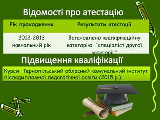 Рік проходження Результати атестації
2012-2013
навчальний рік
Встановлено кваліфікаційну
категорію “спеціаліст другої
категорії ”
Курси: Тернопільський обласний комунальний інститут
післядипломної педагогічної освіти (2015 р.)
 
