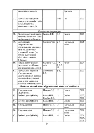 навчальних закладів Британія
77. Навчально-методичні
комплекти для всіх типів
загальноосвітніх
навчальних закладів
1-11 ІІІІ 2007
Методична література
78. Лінгводидактнчні засади
навчання іноземної мови
учнів початкової школи
Редько В.Г. 1-4 Генеза 2006
79. Особливості
комунікативно-
орієнтованого навчання
англійської мови у
початковій школі (за
серією підручників
«Англійська мова»,
2-4 класи)
Карп'юк ОД. 2-4 Навчальна
книга
2005
80. «Епglish after classes»
(методичні посібники
для позакласної роботи)
Калініна Л.В.
та ін.
2-5,
6-8, 9-
11
Ранок 2004
81. Навчальний посібник
«Використання
мультимедійних засобів
у навчанні англійської
мови учнів з різними
пізнавальними стилями»
Свиридюк
Т.В.
5-12 2009
Німецька мова Основні підручники та навчальні посібники
82. Німецька мова
(підручник)
Павлюк З.Л. 2 Генеза 2007
83. Добрий день! (НМК) Басай Н.П.,
Горбач Л.В.
2 Освіта 2002,
2007
84. Добрий день! (НМК) Басай Н.П. 3 Освіта 2003
85. Німецька мова Павлюк З.Л. 3 Навчальна
книга
2003
86. Німецька мова Павлюк З.Л. 4 Навчальна
книга
2004
87. Добрий день! (НМК) Басай Н.П. 4 Освіта 2004.
2005,
2006
64
 